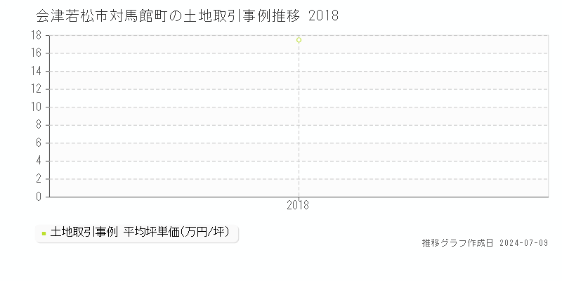 会津若松市対馬館町の土地取引事例推移グラフ 