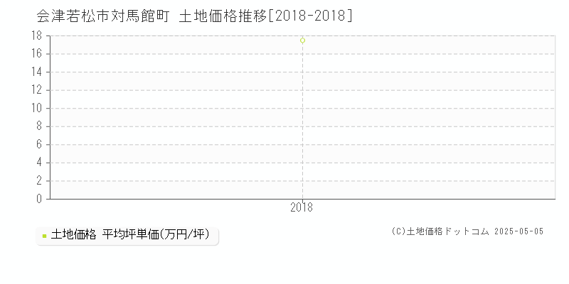 会津若松市対馬館町の土地価格推移グラフ 