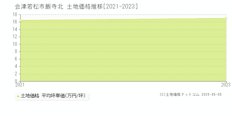 飯寺北(会津若松市)の土地価格推移グラフ(坪単価)[2021-2023年]