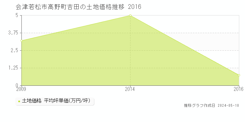 会津若松市高野町吉田の土地価格推移グラフ 