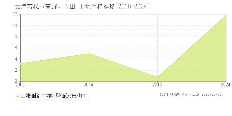高野町吉田(会津若松市)の土地価格推移グラフ(坪単価)[2009-2024年]