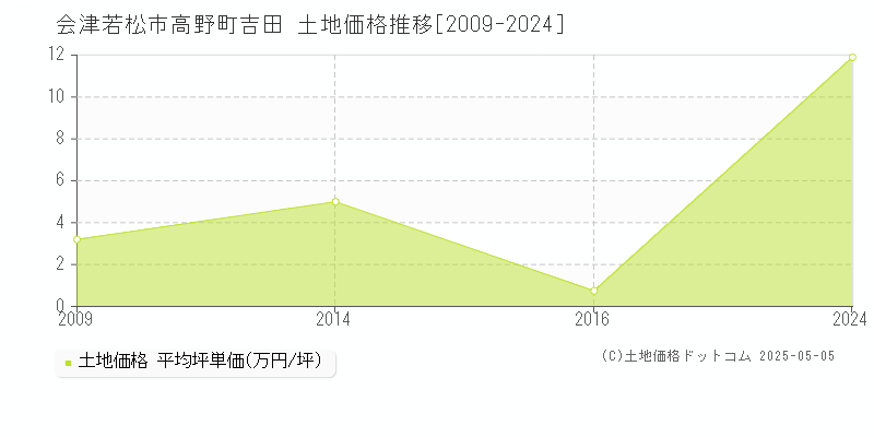 会津若松市高野町吉田の土地価格推移グラフ 