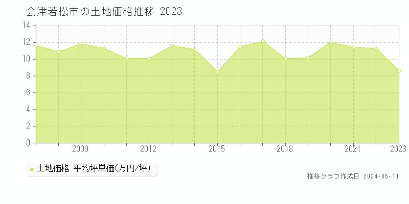 会津若松市全域の土地価格推移グラフ 