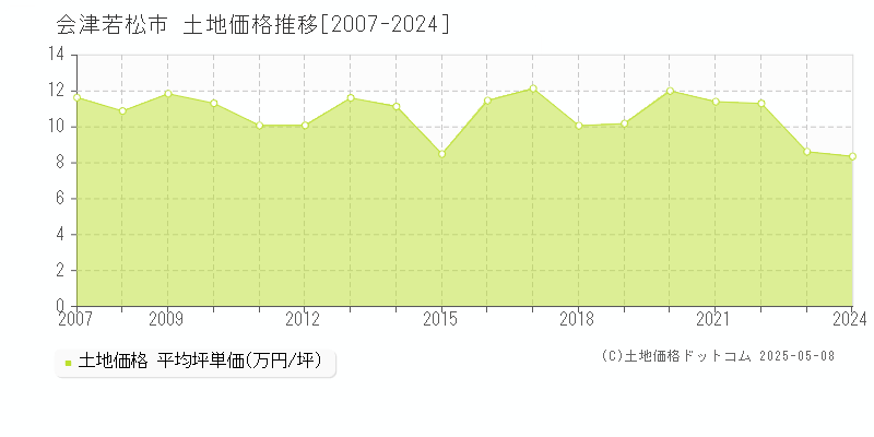 会津若松市(福島県)の土地価格推移グラフ(坪単価)[2007-2024年]