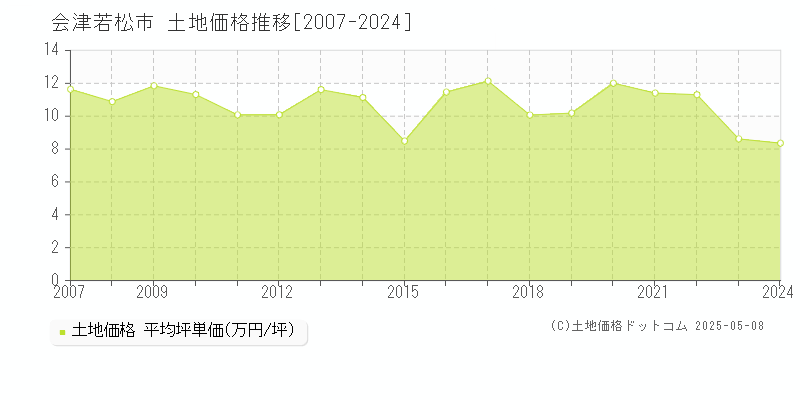 会津若松市の土地価格推移グラフ 