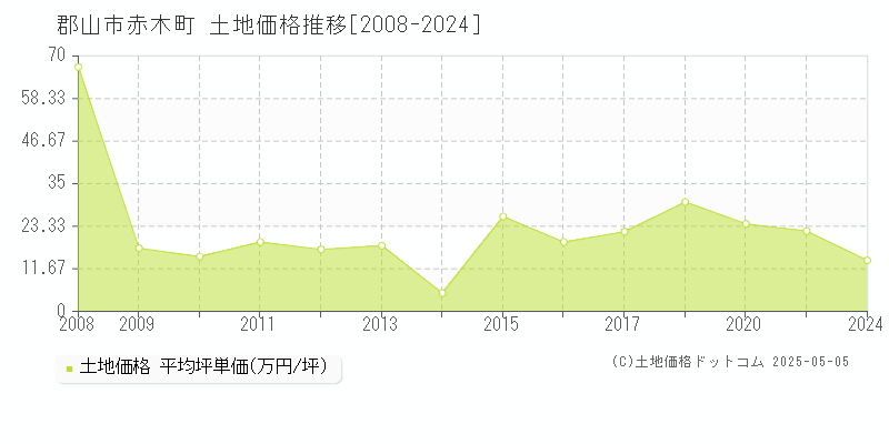 赤木町(郡山市)の土地価格推移グラフ(坪単価)[2008-2024年]