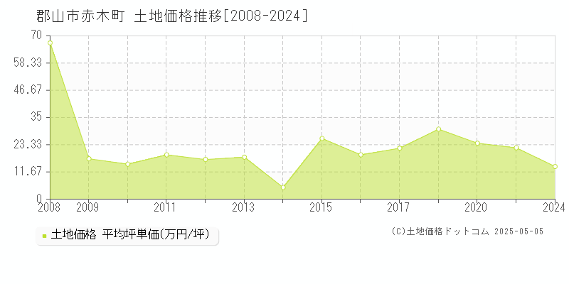 郡山市赤木町の土地価格推移グラフ 