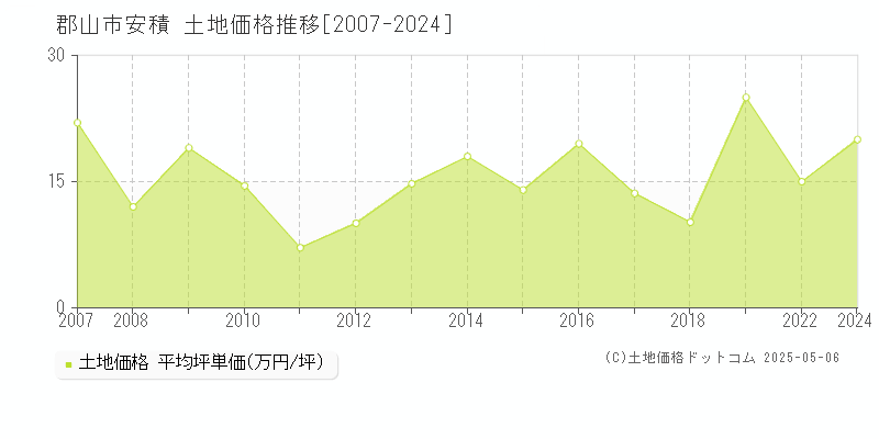安積(郡山市)の土地価格推移グラフ(坪単価)[2007-2024年]