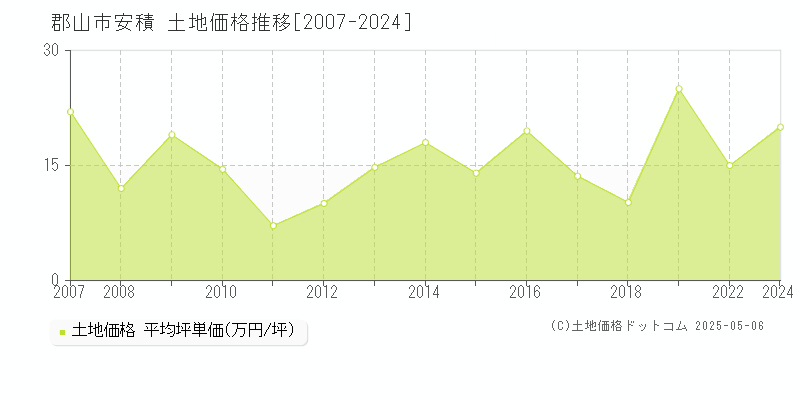 郡山市安積の土地価格推移グラフ 