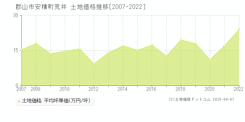 郡山市安積町荒井の土地価格推移グラフ 