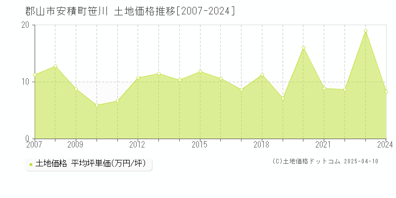 郡山市安積町笹川の土地価格推移グラフ 