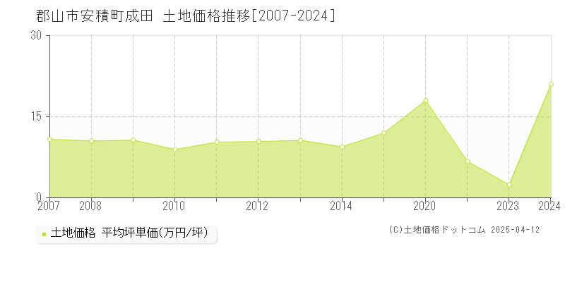 郡山市安積町成田の土地価格推移グラフ 