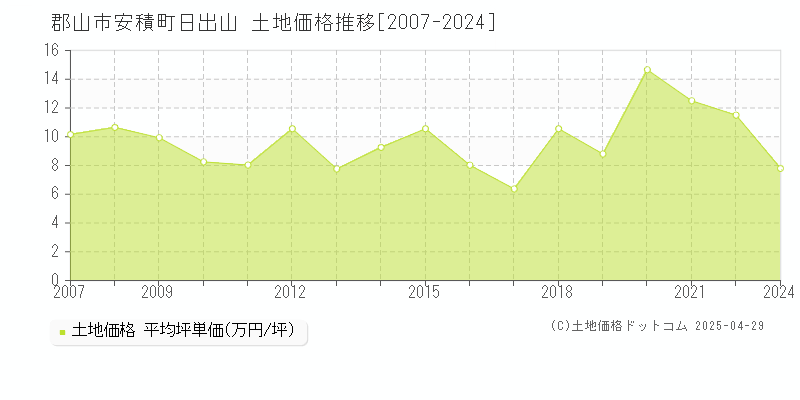 郡山市安積町日出山の土地価格推移グラフ 