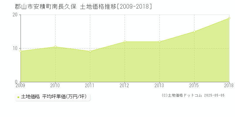 安積町南長久保(郡山市)の土地価格推移グラフ(坪単価)[2009-2018年]