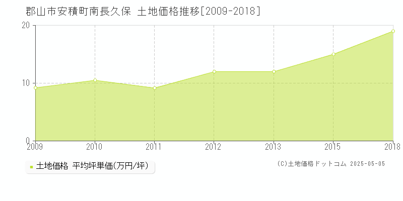 郡山市安積町南長久保の土地価格推移グラフ 