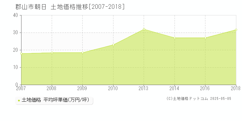 朝日(郡山市)の土地価格推移グラフ(坪単価)[2007-2018年]