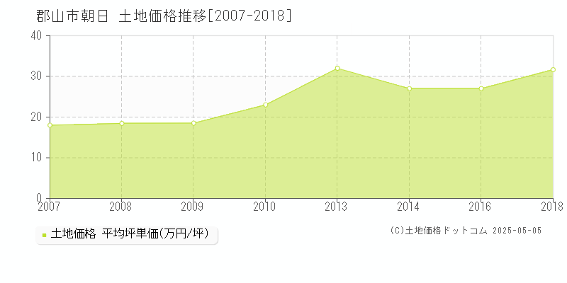 郡山市朝日の土地価格推移グラフ 