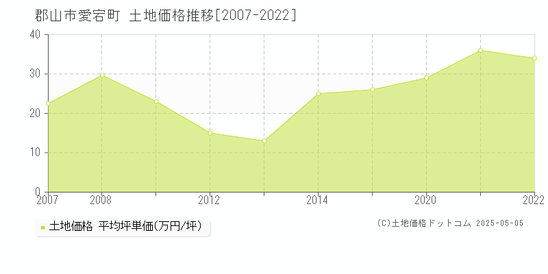 郡山市愛宕町の土地価格推移グラフ 