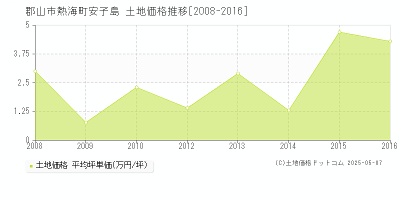 熱海町安子島(郡山市)の土地価格推移グラフ(坪単価)[2008-2016年]