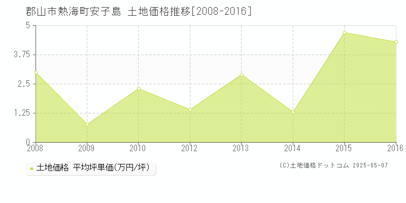 郡山市熱海町安子島の土地価格推移グラフ 