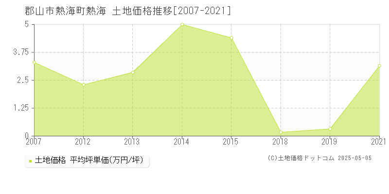 熱海町熱海(郡山市)の土地価格推移グラフ(坪単価)[2007-2021年]