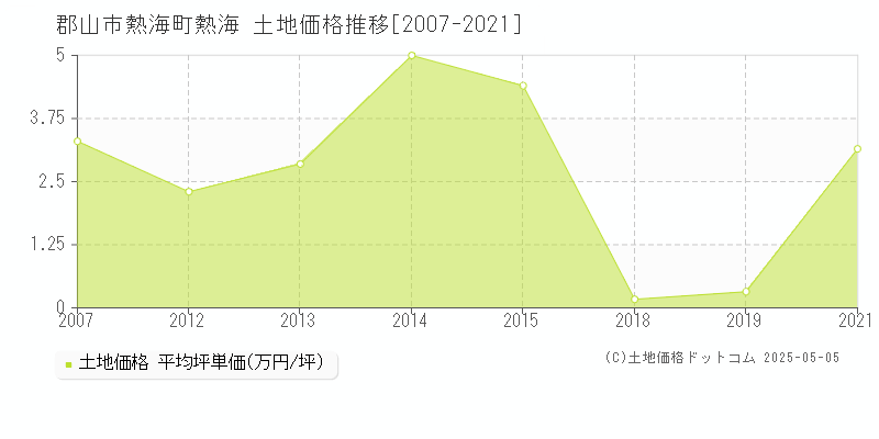 郡山市熱海町熱海の土地価格推移グラフ 