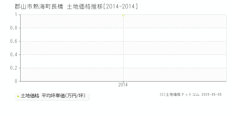 郡山市熱海町長橋の土地価格推移グラフ 