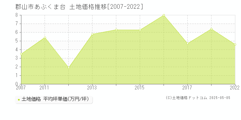 あぶくま台(郡山市)の土地価格推移グラフ(坪単価)[2007-2022年]