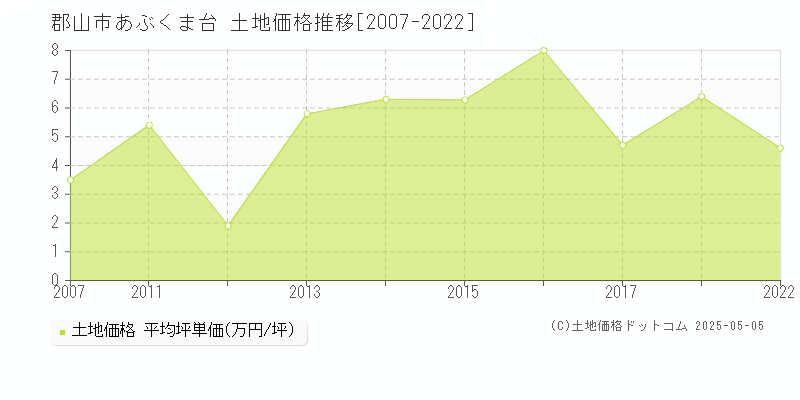 郡山市あぶくま台の土地価格推移グラフ 