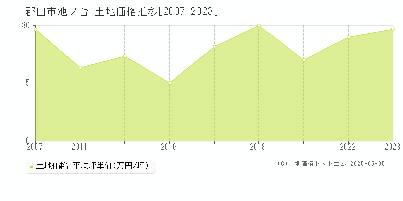 池ノ台(郡山市)の土地価格推移グラフ(坪単価)[2007-2023年]