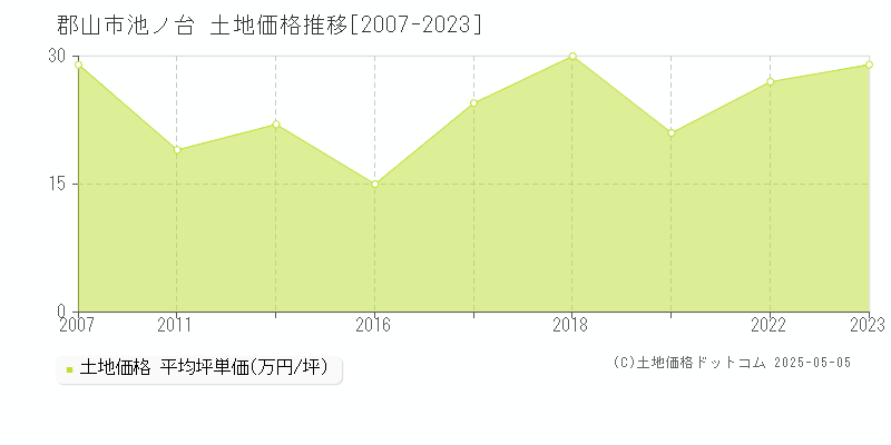 郡山市池ノ台の土地価格推移グラフ 