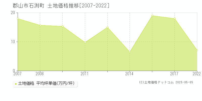 石渕町(郡山市)の土地価格推移グラフ(坪単価)[2007-2022年]