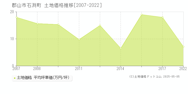 郡山市石渕町の土地価格推移グラフ 