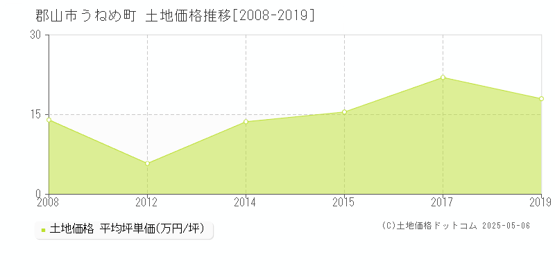 うねめ町(郡山市)の土地価格推移グラフ(坪単価)[2008-2019年]