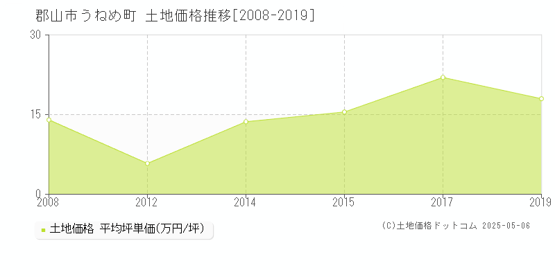 郡山市うねめ町の土地価格推移グラフ 