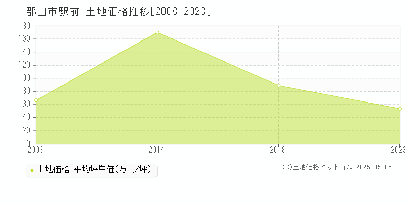 駅前(郡山市)の土地価格推移グラフ(坪単価)[2008-2023年]