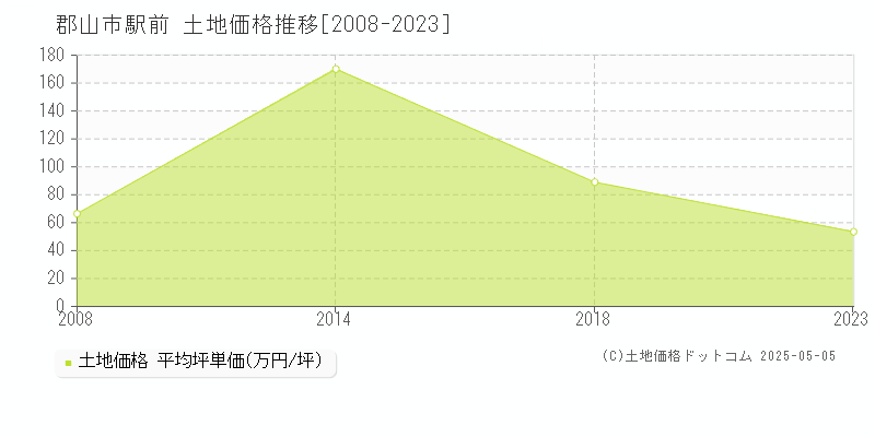 郡山市駅前の土地価格推移グラフ 