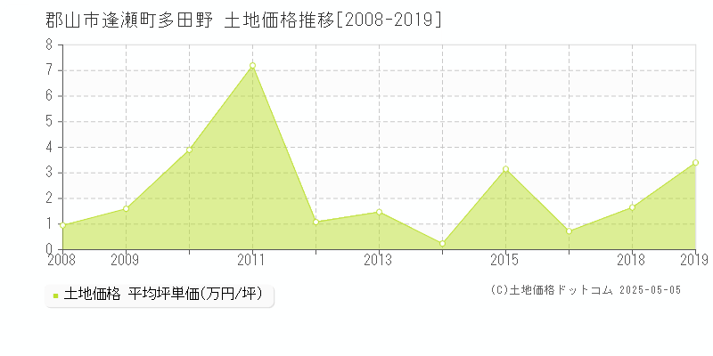 逢瀬町多田野(郡山市)の土地価格推移グラフ(坪単価)[2008-2019年]