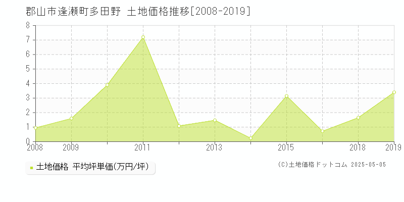 郡山市逢瀬町多田野の土地価格推移グラフ 