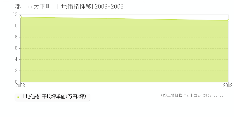 大平町(郡山市)の土地価格推移グラフ(坪単価)[2008-2009年]