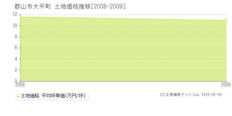 郡山市大平町の土地価格推移グラフ 