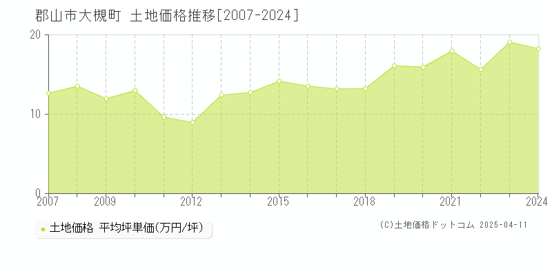 郡山市大槻町の土地価格推移グラフ 