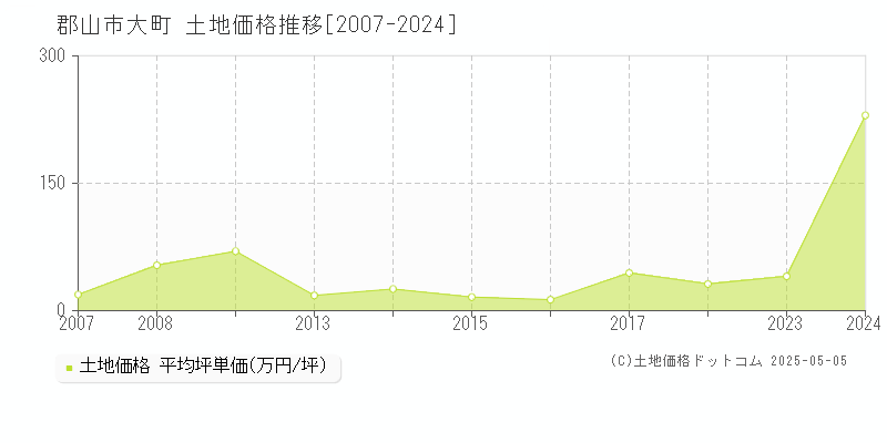 大町(郡山市)の土地価格推移グラフ(坪単価)[2007-2024年]