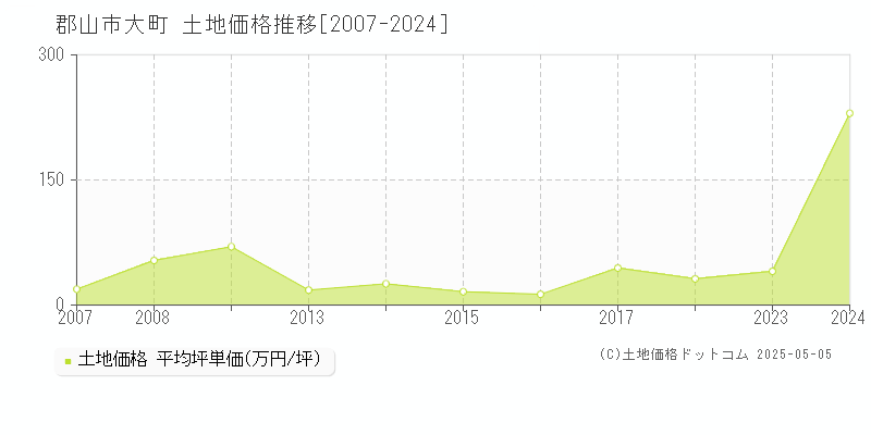 郡山市大町の土地価格推移グラフ 