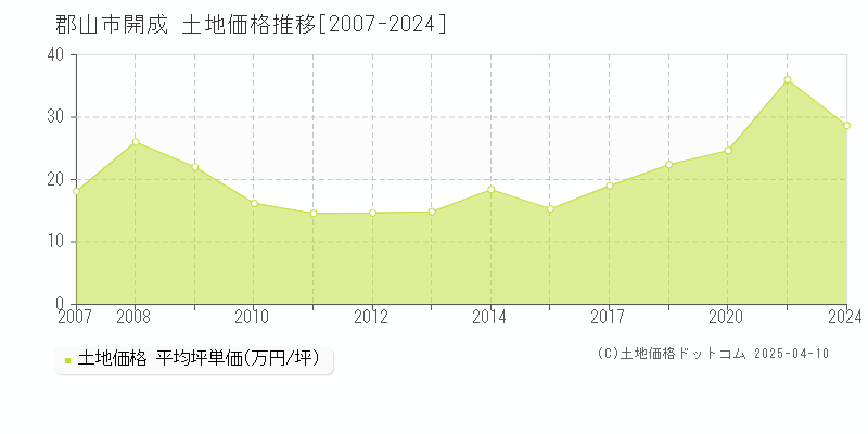 郡山市開成の土地価格推移グラフ 