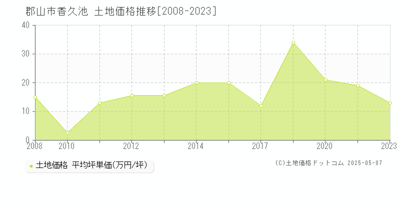 香久池(郡山市)の土地価格推移グラフ(坪単価)[2008-2023年]