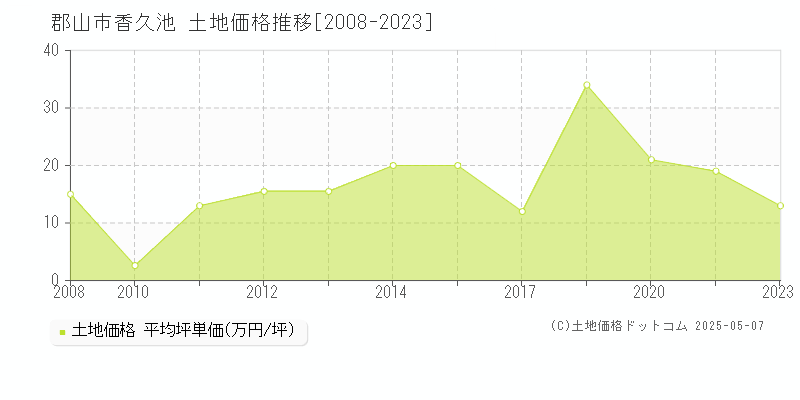 郡山市香久池の土地価格推移グラフ 