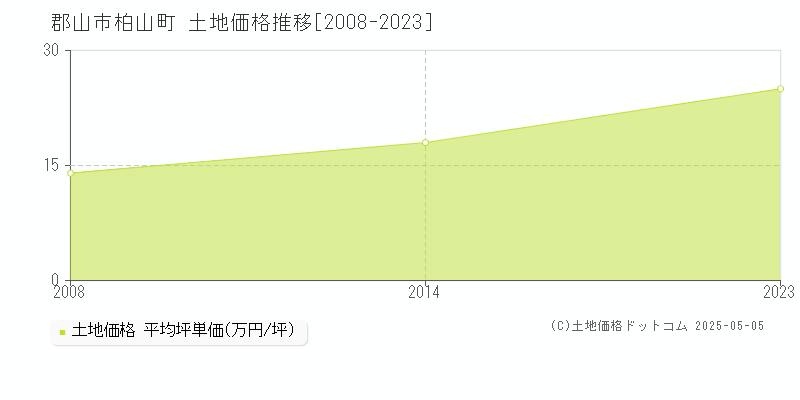柏山町(郡山市)の土地価格推移グラフ(坪単価)[2008-2023年]