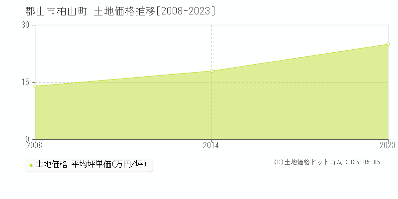 郡山市柏山町の土地価格推移グラフ 