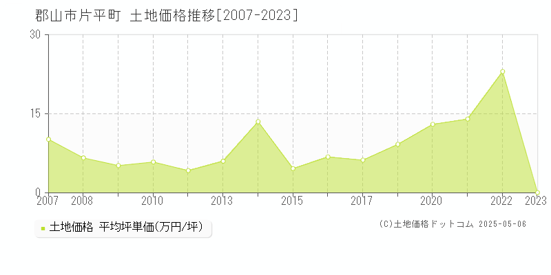 片平町(郡山市)の土地価格推移グラフ(坪単価)[2007-2023年]